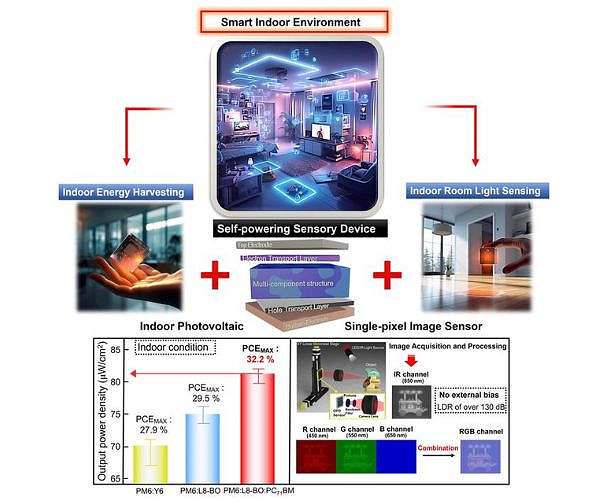 Revolution in low-light imaging with integrated photovoltaic and photodetector organic device