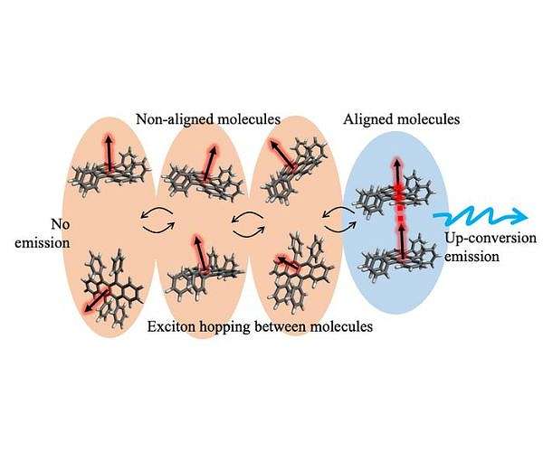 Kobe breakthrough offers blueprint for enhanced photon up-conversion materials