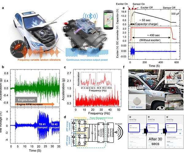 Development of a self-resonant smart energy harvester