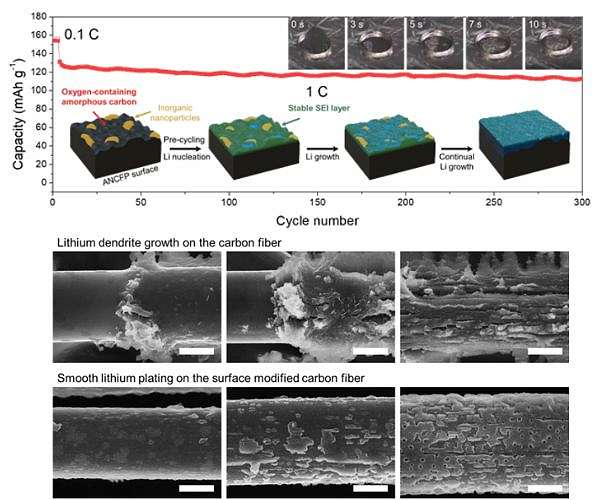 Advanced technologies for longer-lasting electric vehicles