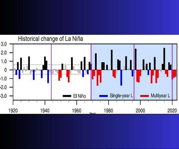 Long-lasting La Nina events more common over past century