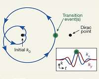 Laser can control a current in graphene within one femtosecond