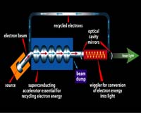 Free Electron Laser Reaches 10 KW