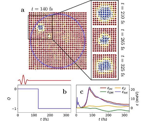 Researchers create exotic magnetic structures with laser light