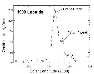 Astronomers Predict Storm Peak
