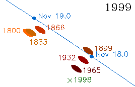 301 In Meteor Storm Science