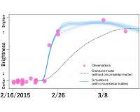 Veiled supernovae provide clue to stellar evolution