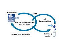 Harvesting water from air with less energy