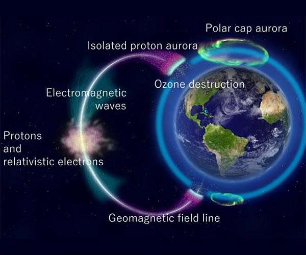 International collaboration uses auroras to reveal a new factor that damages the ozone layer