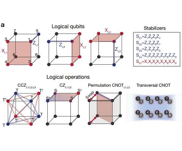 World's first logical quantum processor