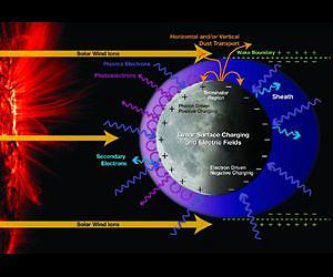 Mystery of the Lunar Ionosphere