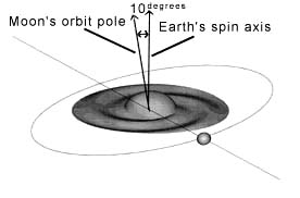 Giant Impact Puts Moon In A Twist