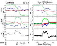 Cluster Result Impacts Future Missions