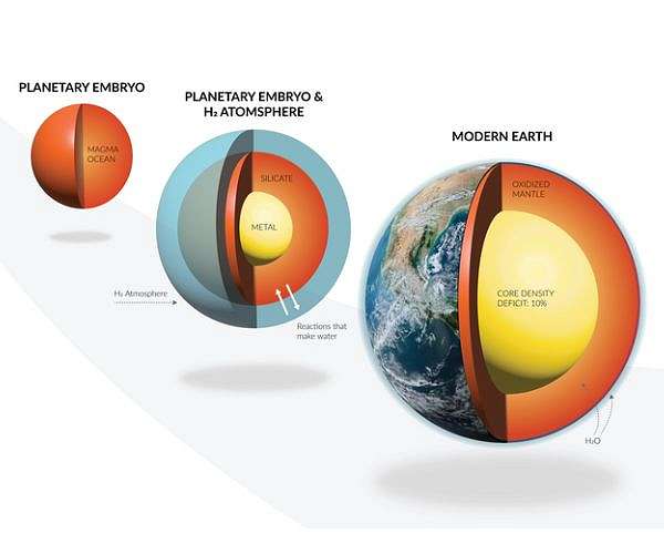 How did Earth get its water