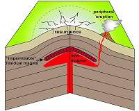 When magma prevents volcanic eruptions