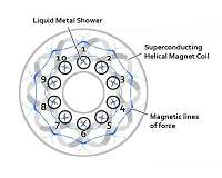 The fusion reactor that employs a liquid metal shower