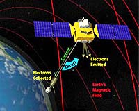 Space Tether For Satellite Navigation Sans Rocket Motors And Fuel