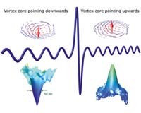 Magnetic Needles Turn Somersaults
