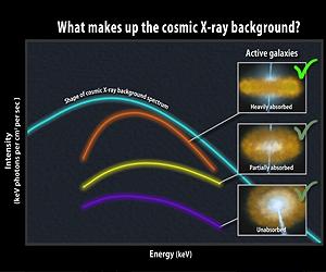 Swift Survey Finds 'Missing' Active Galaxies