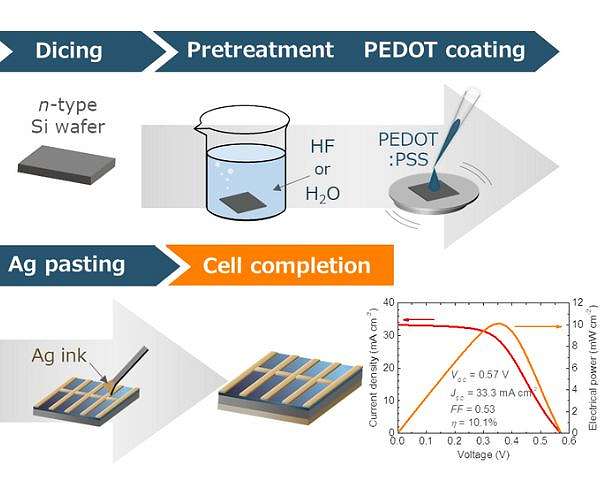 Solar cells charging forward