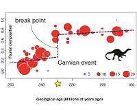 Unravelling the reasons why mass extinctions occur