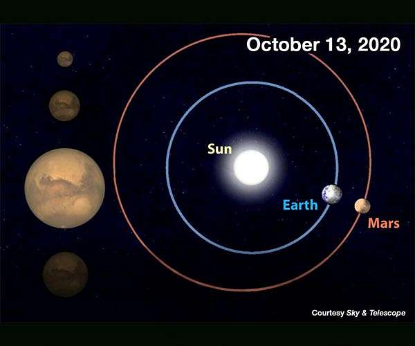 Mars at its biggest and brightest until 2035