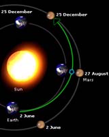Crucial Moments On The Way To Mars