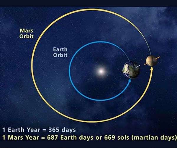 Tiny Mars' big impact on Earth's climate