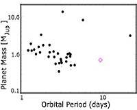 CoRoT Exoplanet Stands Out From The Crowd
