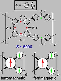 Nebraska Chemists Create First Plastic Magnets