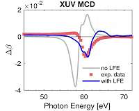 Accurate probing of magnetism with light