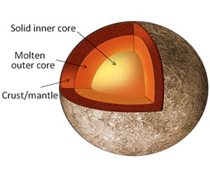 Mercury's Surprising Core and Landscape Curiosities