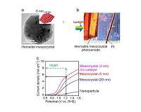 Highly efficient hydrogen gas production using sunlight, water and hematite