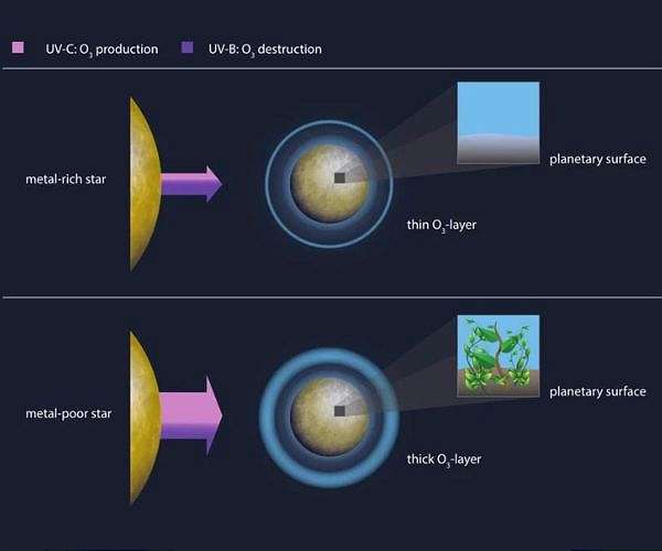 Metal-poor stars are more life-friendly