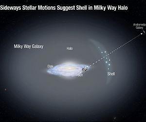 Stellar Motions in Outer Halo Shed New Light on Milky Way Evolution