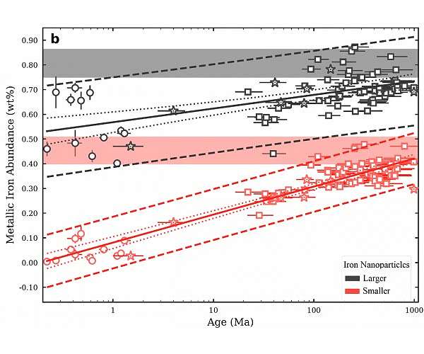 Planetary scientists find evidence of solar-driven change on the Moon