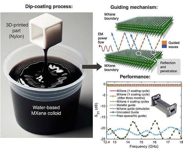 MXene-coated Devices Can Guide Microwaves in Space and Lighten Payloads