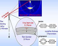 Why Nanolayers Buckle When Microbeams Bend