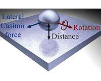 UNM physicist discovers strange forces acting on nanoparticles