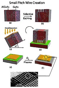 SNAPing Out Small, Perfect, Dense Nanowire Lattices