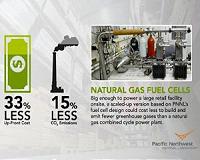 Big box stores could ditch the grid, use natural gas fuel cells instead