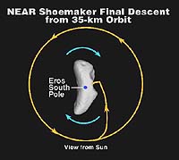 JPL Navigators Guide NEAR To Historic Landing On Asteroid Eros