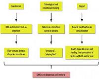 The appeal of being anti-GMO