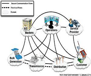 OpenADR Continues to Move the Smart Grid Forward