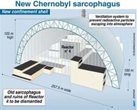 EBRD agrees to help fund Chernobyl sarcophagus