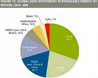 Green energy investments worldwide surge 17 percent