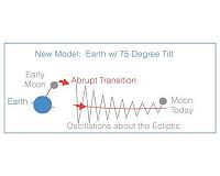 New Model Explains the Moon's Weird Orbit