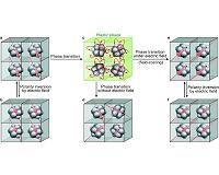 Plastic crystals could improve fabrication of memory devices