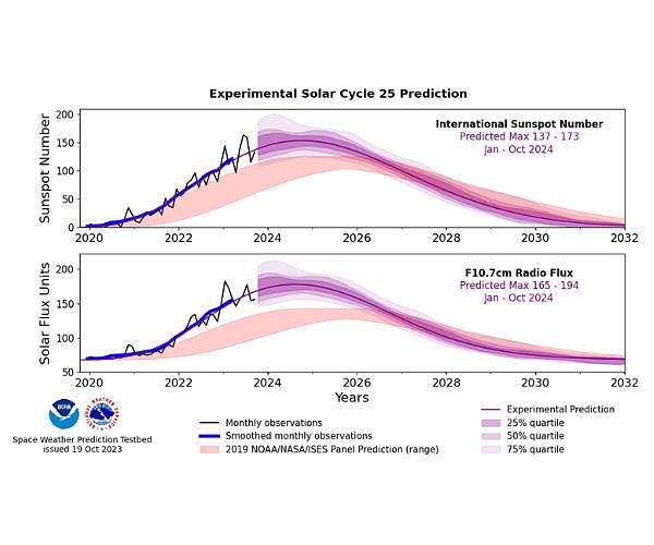 Sun reaches maximum phase in 11-Year Solar Cycle