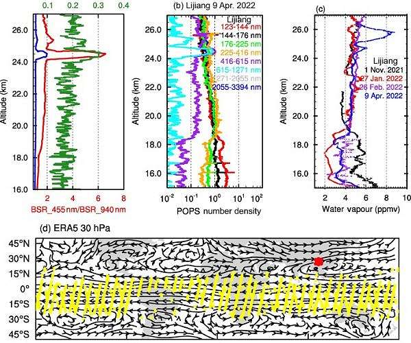 Study reveals presence of Hunga Tonga eruption aerosols in northern hemisphere stratospheric westerlies